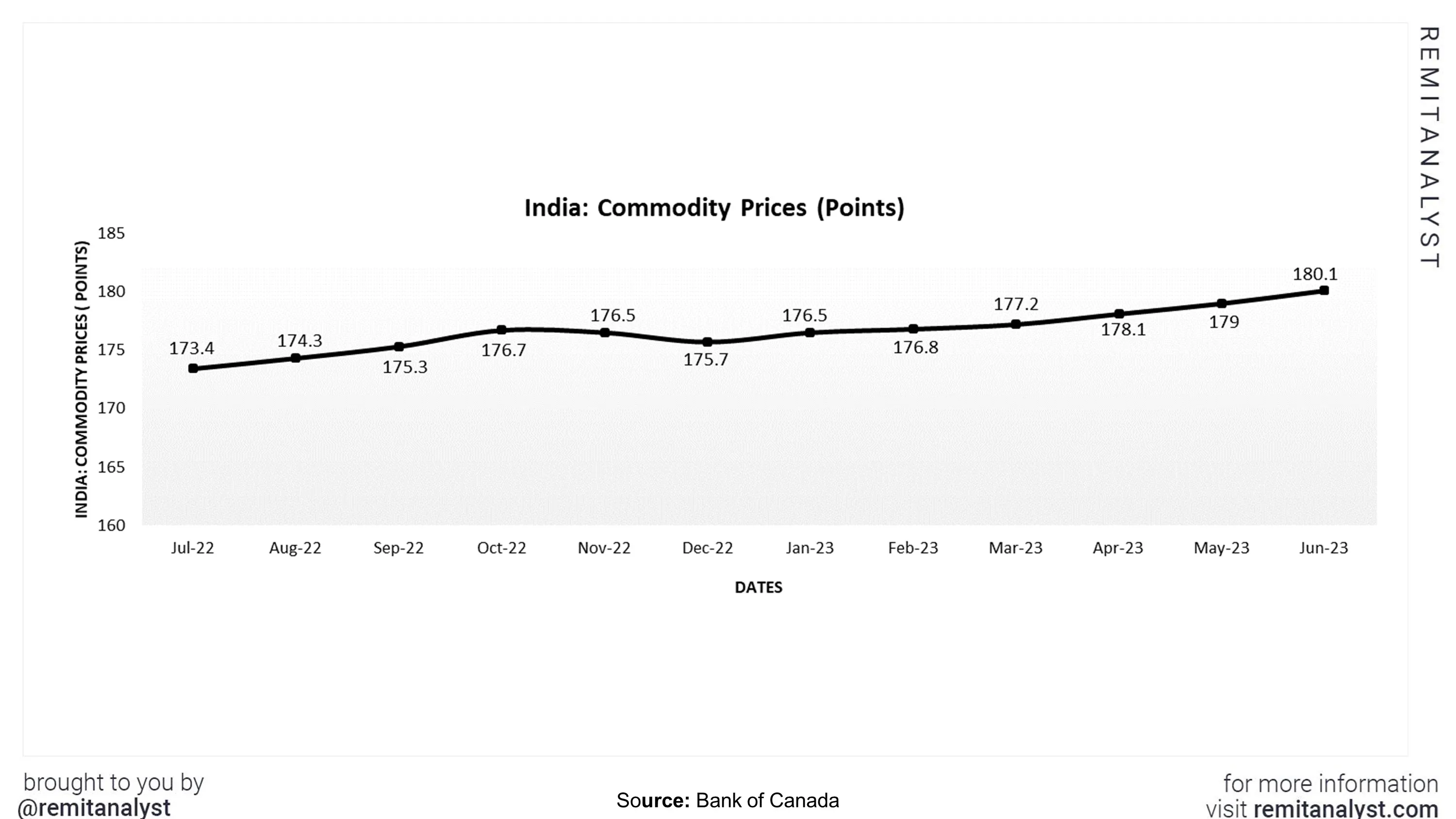 commodity -prices-india-from-jul-2022-to-jun-2023
